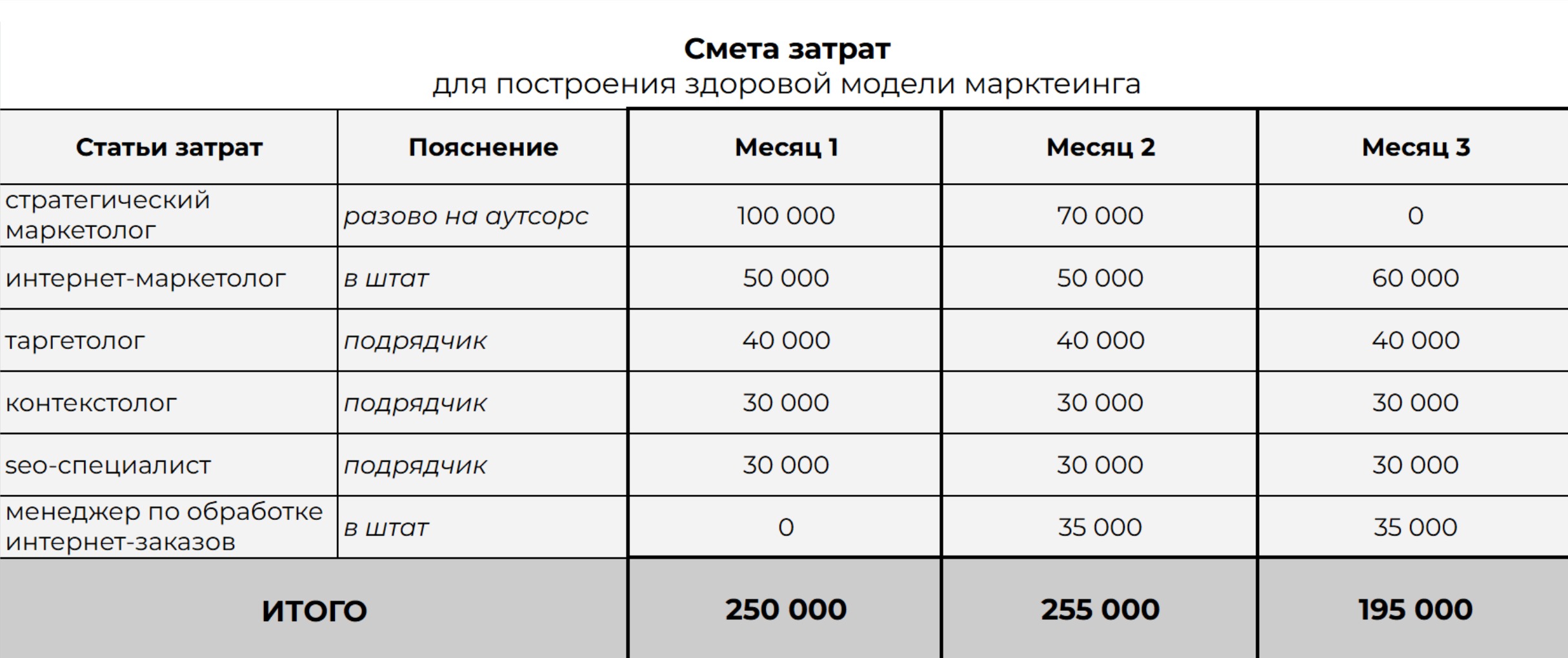 Смета на 3 месяца